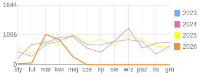 Wykres roczny blog rowerowy yurek55.bikestats.pl